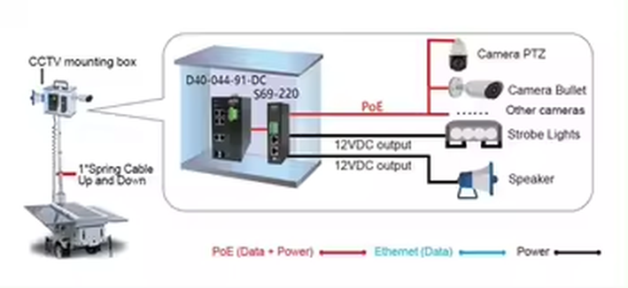 mobile CCTV system