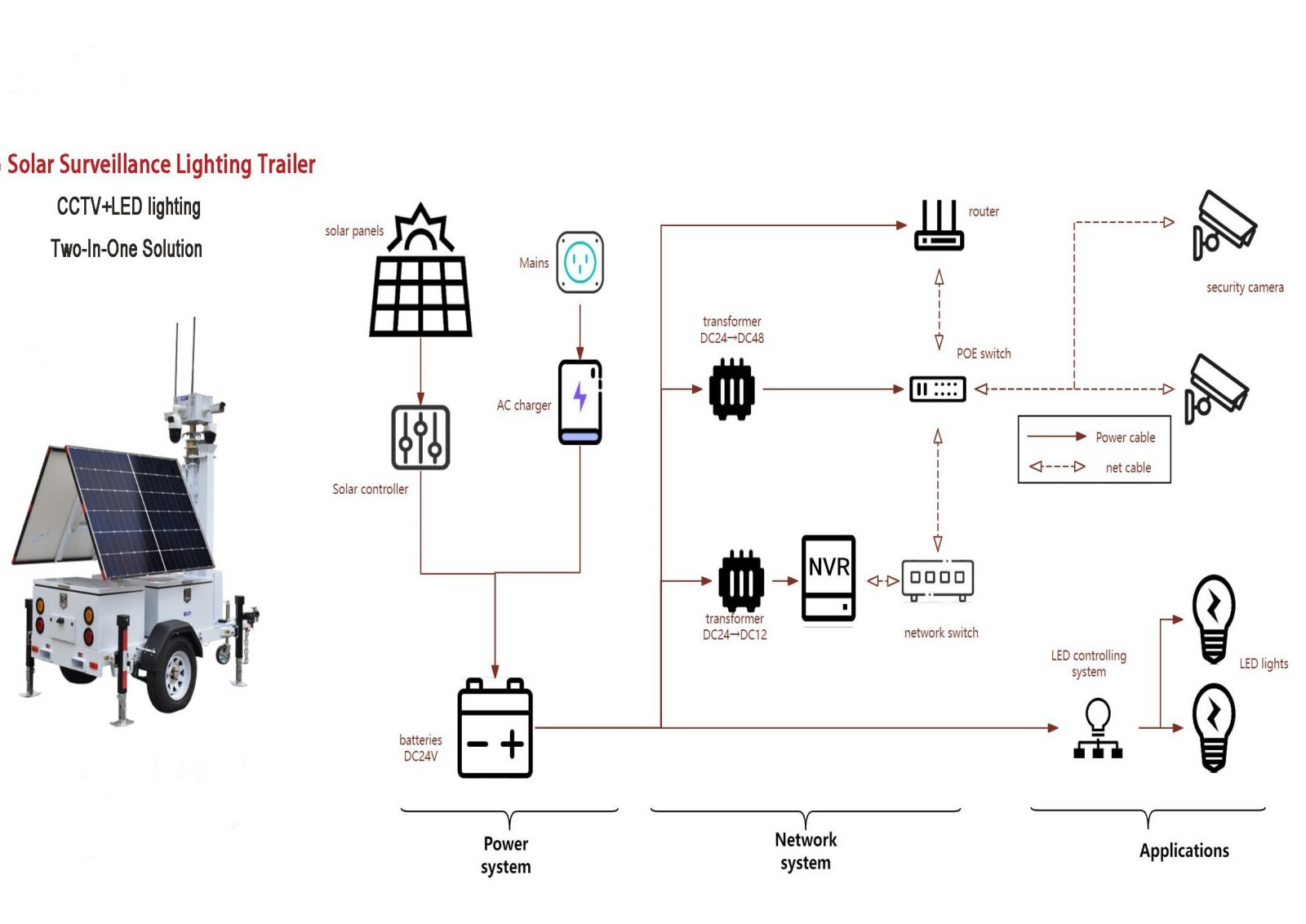 mobile solar surveillance lighting trailer