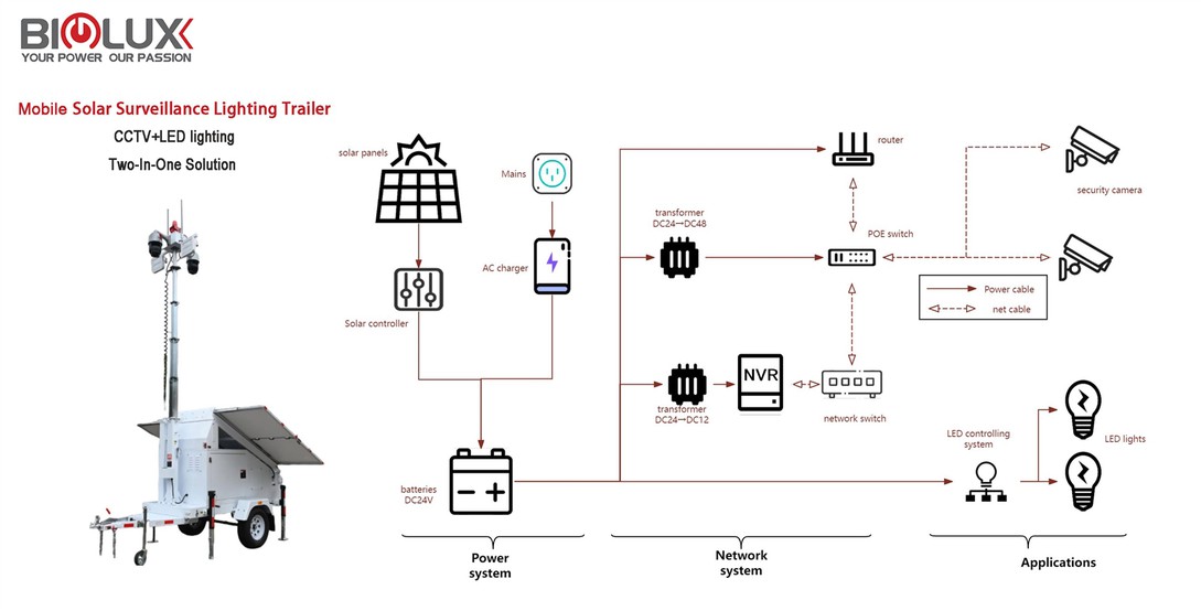 mobile solar surveillance lighting trailer